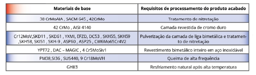 conjuntos de rosca e canhão para borracha Intermaq