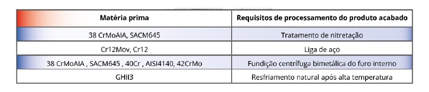 Roscas paralelas e cilindro
